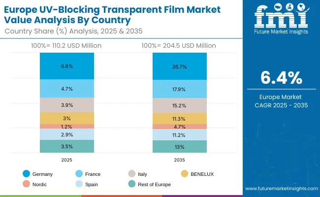 Europe Uv Blocking Transparent Film Market