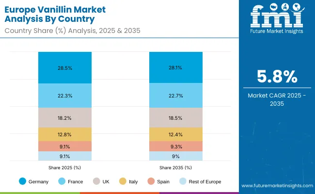 Europe Vanillin Market