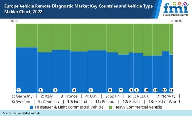 Europe Vehicle Remote Diagnostic Market