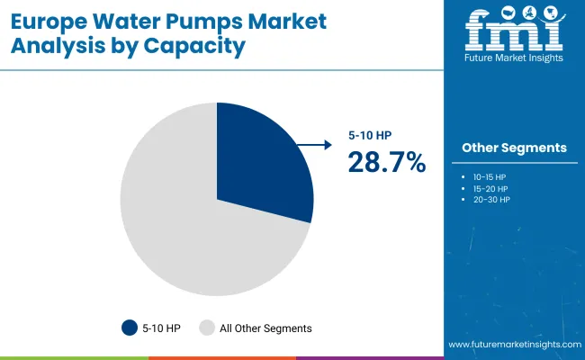 Europe Water Pumps By Capacity