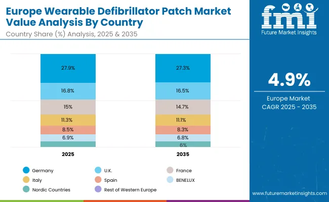 Europe Wearable Defibrillator Patch Market