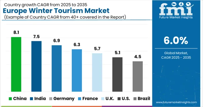 Europe Winter Tourism Market Cagr Analysis By Country