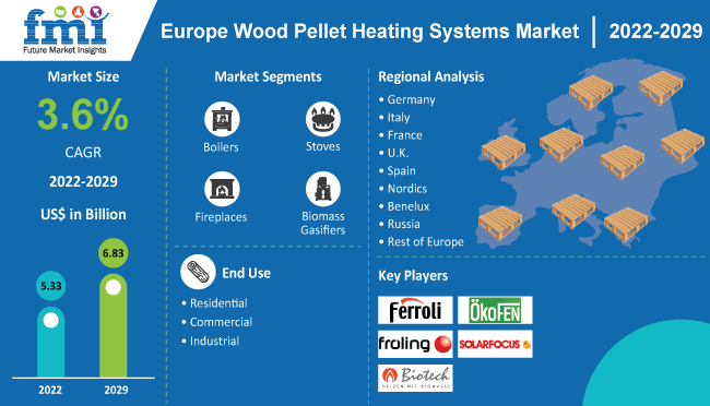 Europe Wood Pellet Heating Systems Market