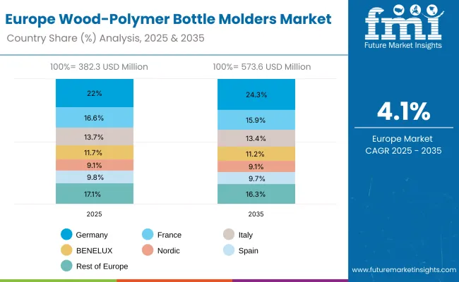 Europe Wood Polymer Bottle Molders Market