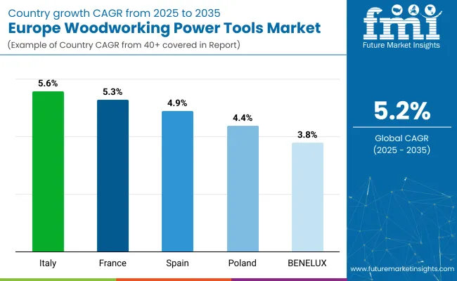 Europe Woodworking Power Tools Country Wise