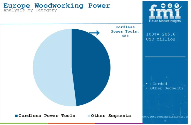 Europe Woodworking Power Tools Market Analysis By Category