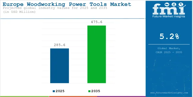 Europe Woodworking Power Tools Market Industry Value Analysis