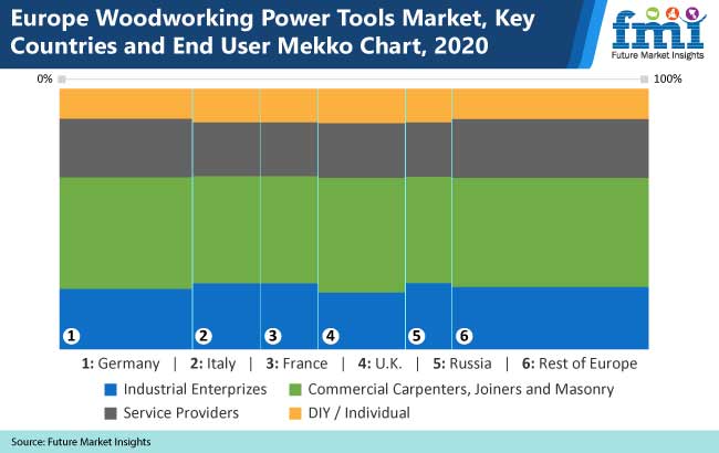 Europe Woodworking Power Tools Market