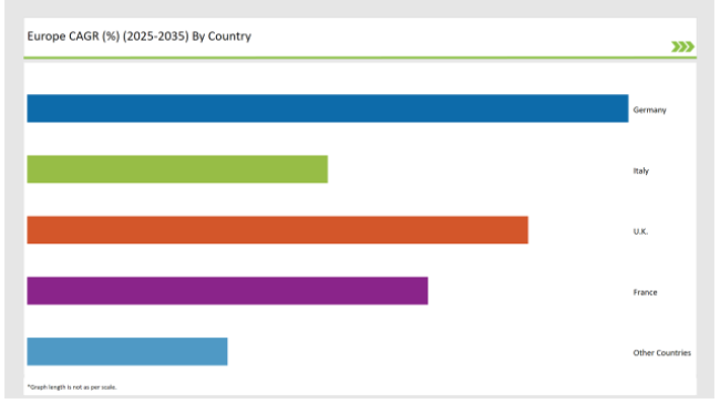 Europe Yeast Extract Market Cagr 2025 2035 By Country