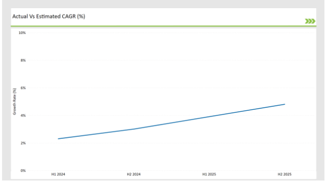 Europe Yerba Mate Market Actual Vs Estimated Cagr
