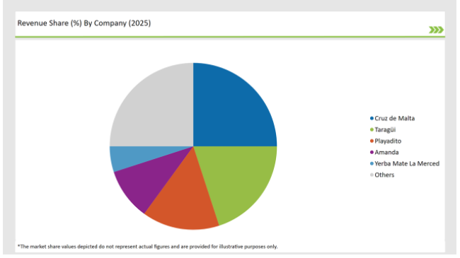 Europe Yerba Mate Market Revenue Share By Company 2025