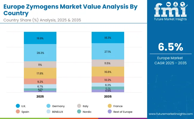 Europe Zymogens Market