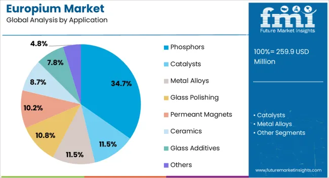 Europium Market Analysis By Application Europium Market Analysis By Application