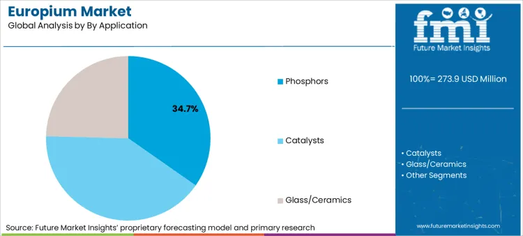 Europium Market Analysis By By Application
