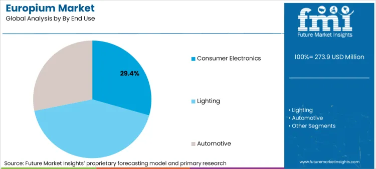 Europium Market Analysis By By End Use