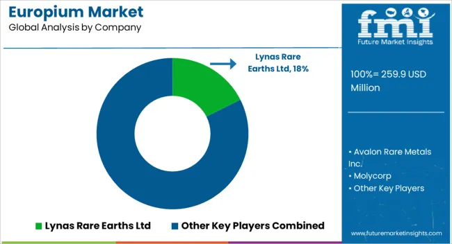 Europium Market Analysis By Company Europium Market Analysis By Company
