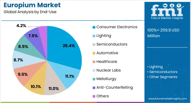 Europium Market Analysis By End Use Europium Market Analysis By End Use