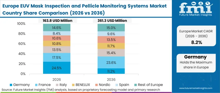 Euv Mask Inspection And Pellicle Monitoring Systems Market Europe Country Market Share Analysis 2026 & 2036