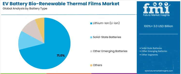 Ev Battery Bio Renewable Thermal Films Market Analysis By Battery Type