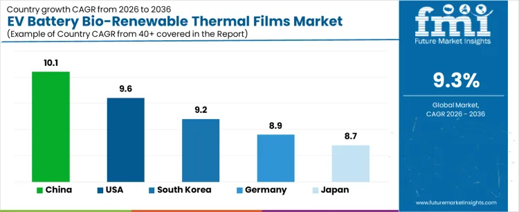 Ev Battery Bio Renewable Thermal Films Market Cagr Analysis By Country