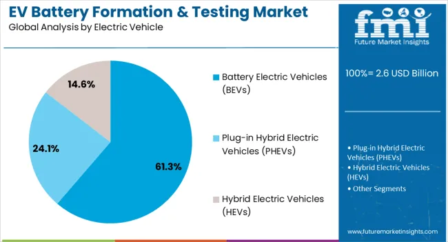Ev Battery Formation & Testing Market Analysis By Electric Vehicle