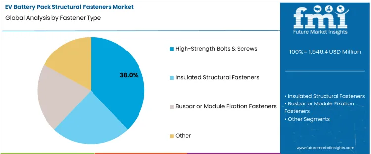 Ev Battery Pack Structural Fasteners Market Analysis By Fastener Type
