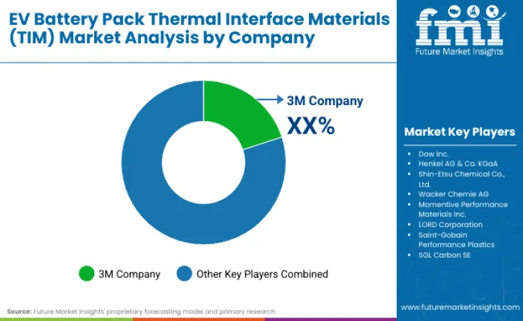 Ev Battery Pack Thermal Interface Materials Tim Market By Company