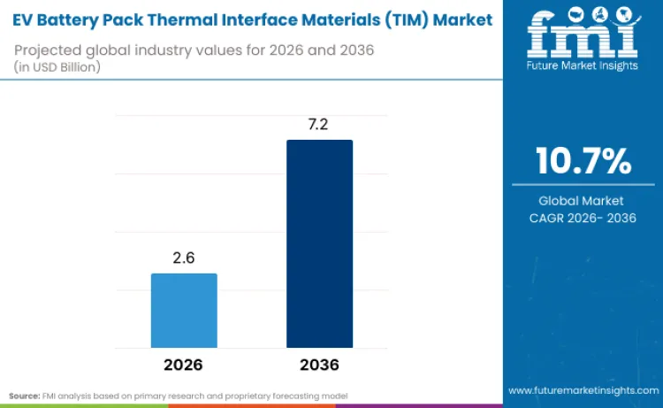 Ev Battery Pack Thermal Interface Materials Tim Market
