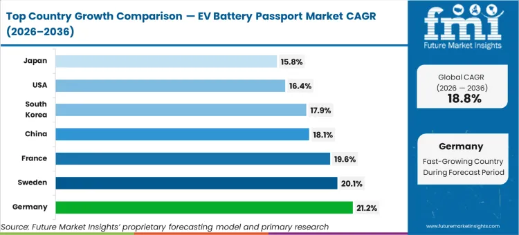 Ev Battery Passport Market Cagr Analysis By Country