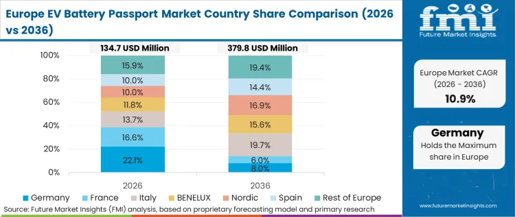Ev Battery Passport Market Europe Country Market Share Analysis 2026 & 2036