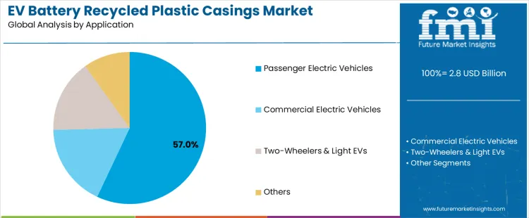 Ev Battery Recycled Plastic Casings Market Analysis By Application