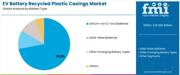 Ev Battery Recycled Plastic Casings Market Analysis By Battery Type