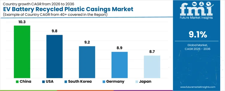 Ev Battery Recycled Plastic Casings Market Cagr Analysis By Country