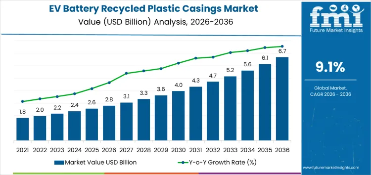 Ev Battery Recycled Plastic Casings Market Market Value Analysis