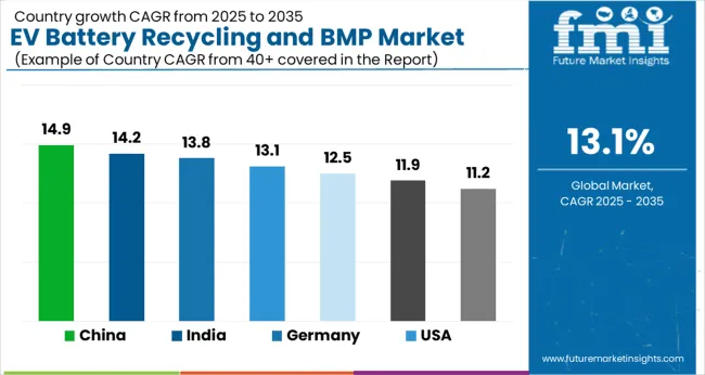Ev Battery Recycling And Bmp Market Cagr Analysis By Country