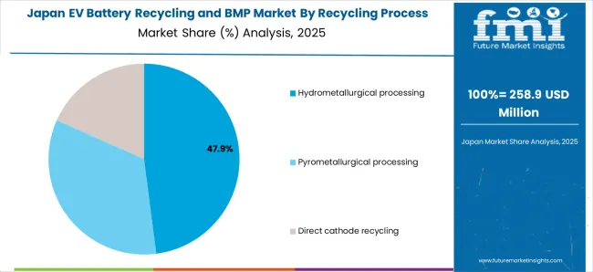 Ev Battery Recycling And Bmp Market Japan Market Share Analysis By Recycling Process