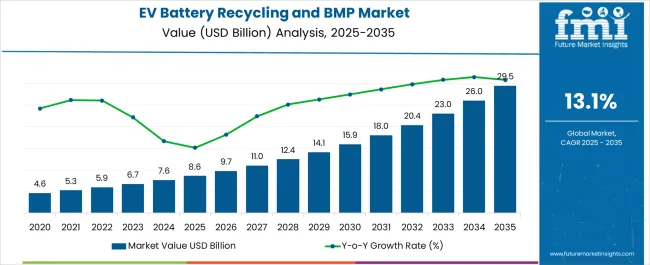 Ev Battery Recycling And Bmp Market Market Value Analysis