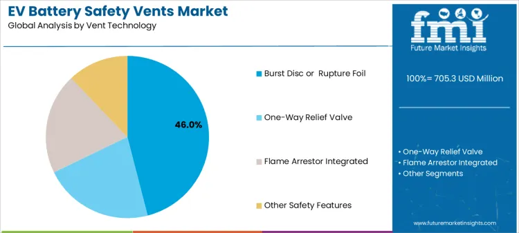 Ev Battery Safety Vents Market Analysis By Vent Technology