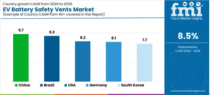 Ev Battery Safety Vents Market Cagr Analysis By Country