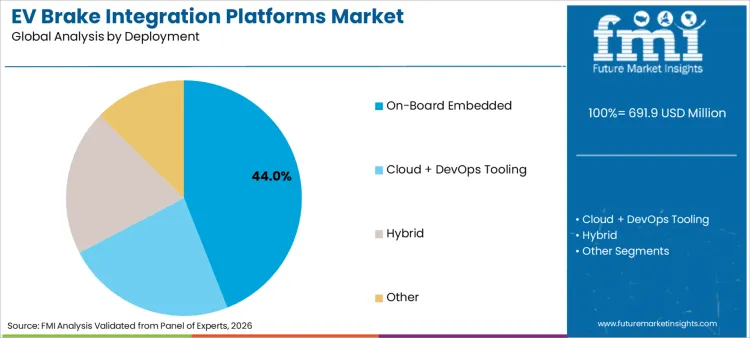 Ev Brake Integration Platforms Market Analysis By Deployment