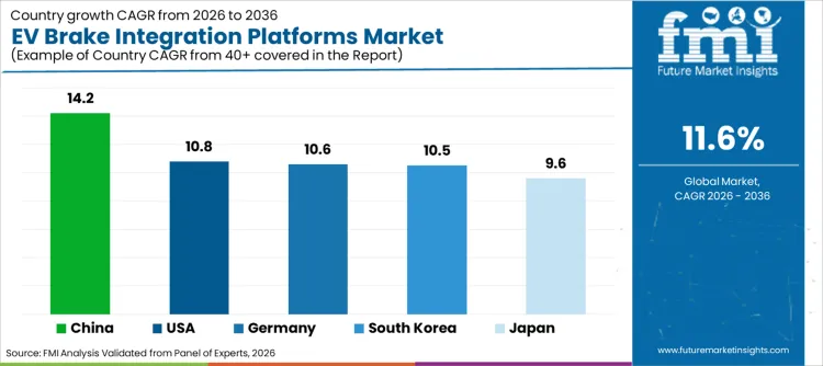 Ev Brake Integration Platforms Market Cagr Analysis By Country
