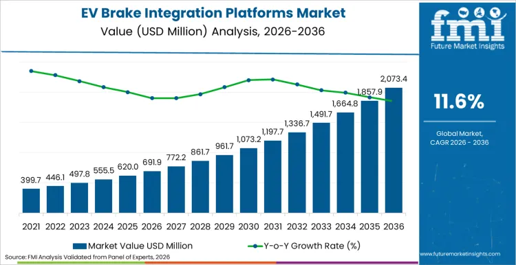 Ev Brake Integration Platforms Market Market Value Analysis