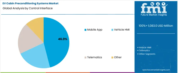 Ev Cabin Preconditioning Systems Market Analysis By Control Interface