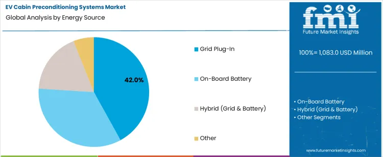 Ev Cabin Preconditioning Systems Market Analysis By Energy Source