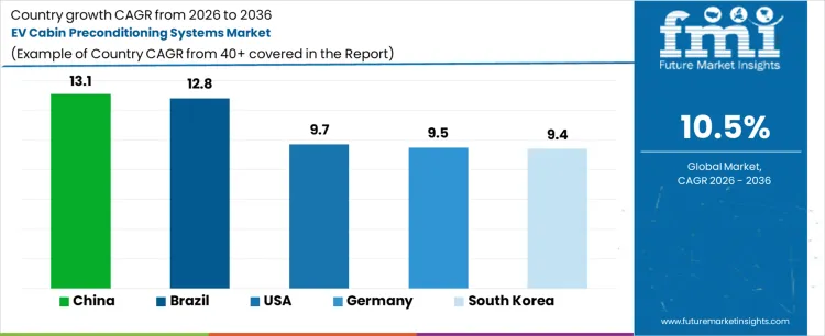 Ev Cabin Preconditioning Systems Market Cagr Analysis By Country