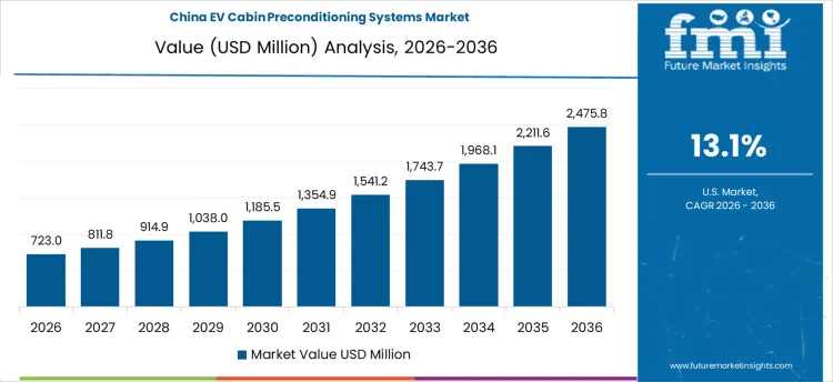 Ev Cabin Preconditioning Systems Market Country Value Analysis