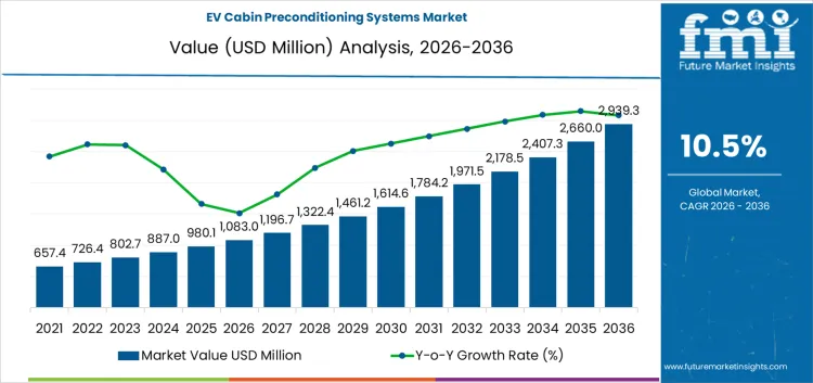Ev Cabin Preconditioning Systems Market Market Value Analysis