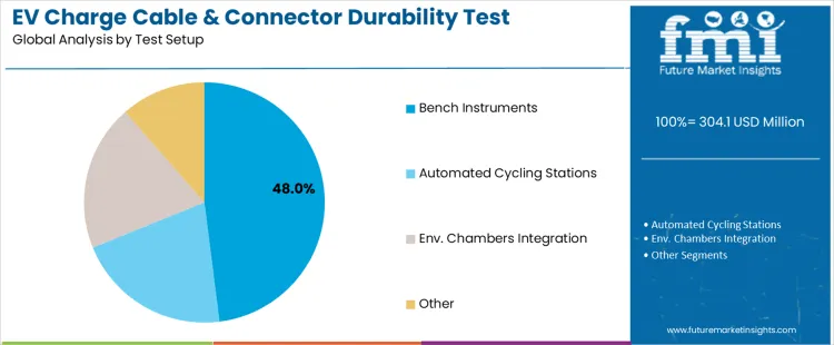 Ev Charge Cable And Connector Durability Test Equipment Market Analysis By Test Setup