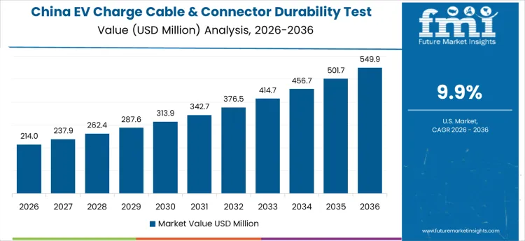 Ev Charge Cable And Connector Durability Test Equipment Market Country Value Analysis