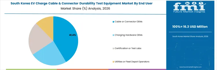 Ev Charge Cable And Connector Durability Test Equipment Market South Korea Market Share Analysis By End User